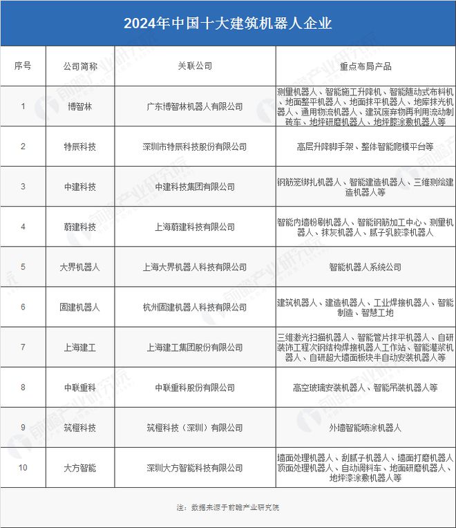 2024年建筑機器人行業(yè)供應鏈十大代表性企業(yè)：博智林、特辰科技、中建科技、上海建工、蔚建……(圖3)