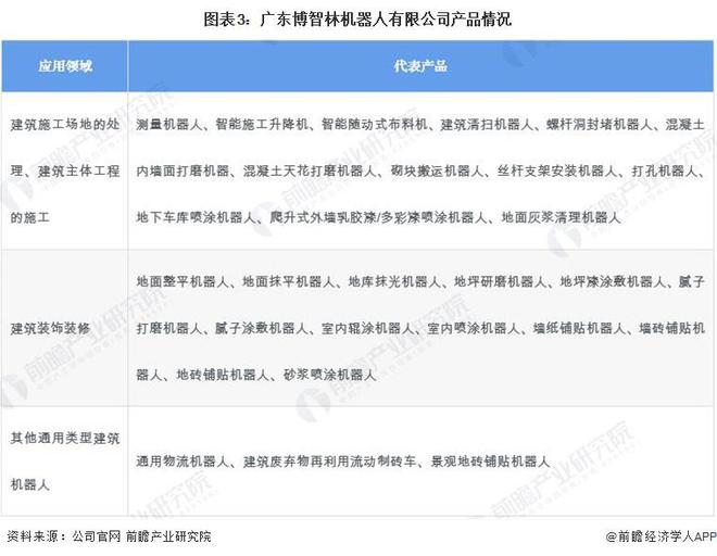 2024年建筑機器人行業(yè)供應鏈十大代表性企業(yè)：博智林、特辰科技、中建科技、上海建工、蔚建……(圖6)