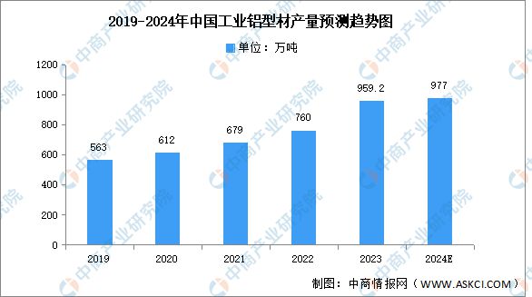 九游體育：2024年中國(guó)鋁型材行業(yè)市場(chǎng)前景預(yù)測(cè)研究報(bào)告(圖6)