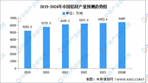 九游app：2024年中國鋁材產(chǎn)量及重點(diǎn)企業(yè)預(yù)測分析