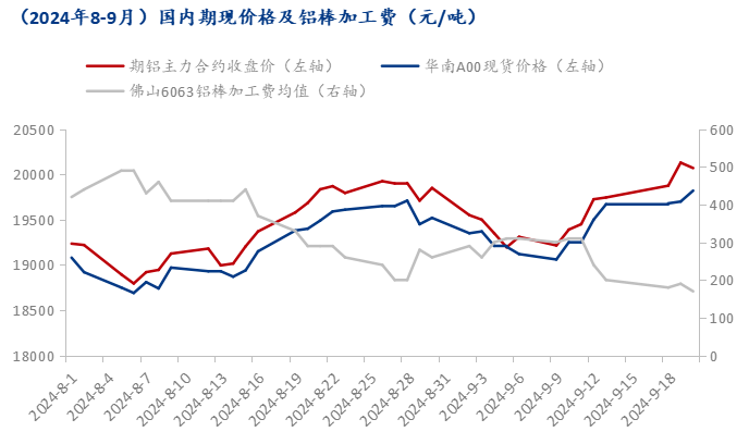 Mysteel：加工費(fèi)低位徘徊 佛山鋁棒行徑坎坷(圖1)