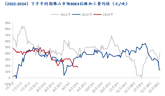 Mysteel：加工費(fèi)低位徘徊 佛山鋁棒行徑坎坷(圖2)