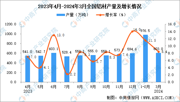 九游體育：2024年3月全國鋁材產(chǎn)量數(shù)據(jù)統(tǒng)計(jì)分析(圖1)