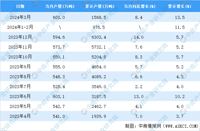 九游體育：2024年3月全國鋁材產(chǎn)量數(shù)據(jù)統(tǒng)計(jì)分析(圖2)