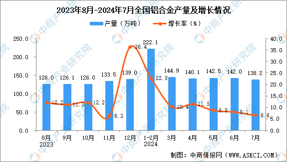 2024年7月全國(guó)鋁合金產(chǎn)量數(shù)據(jù)統(tǒng)計(jì)分析