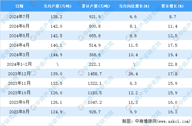 2024年7月全國鋁合金產(chǎn)量數(shù)據(jù)統(tǒng)計(jì)分析(圖2)