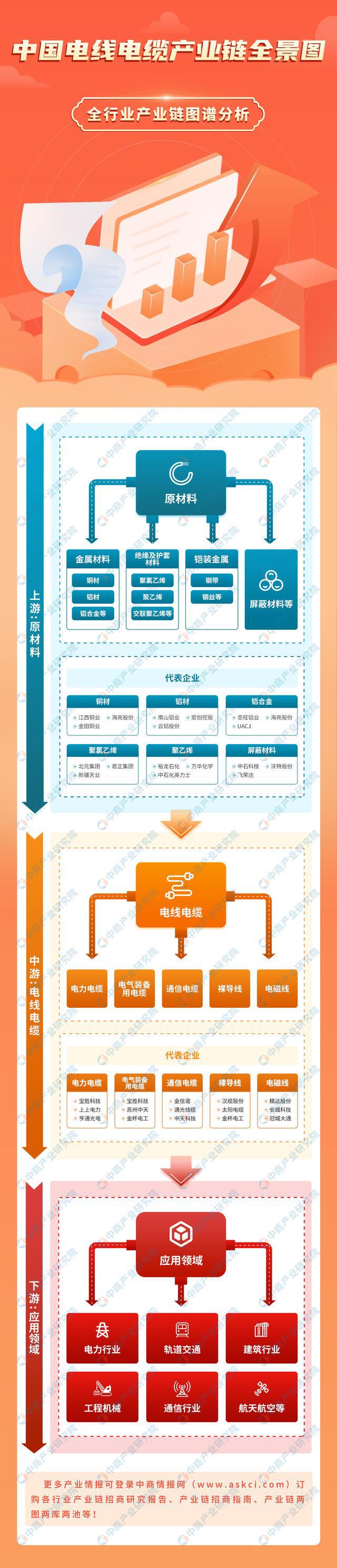九游官網(wǎng)入口：2024年中國電線電纜產(chǎn)業(yè)鏈圖譜研究分析（附產(chǎn)業(yè)鏈全景圖）
