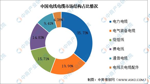 九游官網(wǎng)入口：2024年中國(guó)電線電纜產(chǎn)業(yè)鏈圖譜研究分析（附產(chǎn)業(yè)鏈全景圖）(圖11)