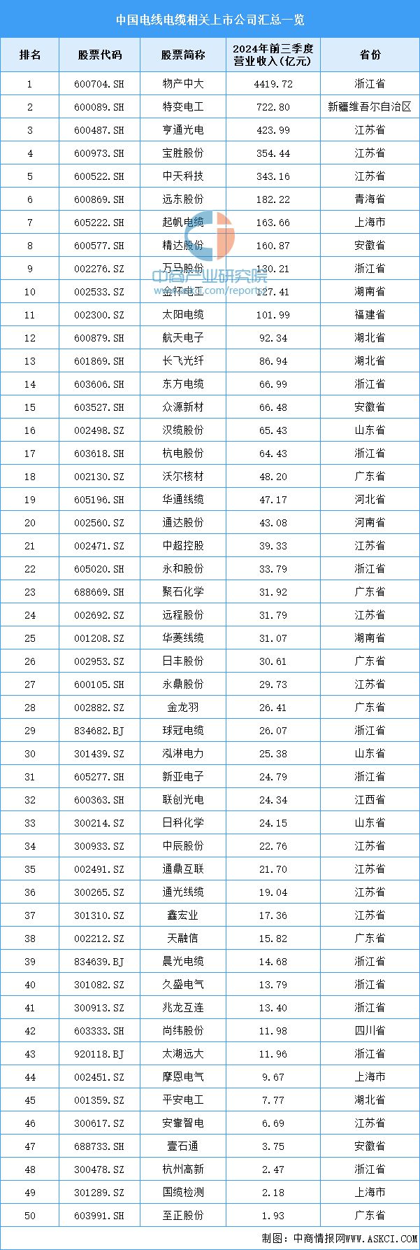 九游官網(wǎng)入口：2024年中國(guó)電線電纜產(chǎn)業(yè)鏈圖譜研究分析（附產(chǎn)業(yè)鏈全景圖）(圖14)