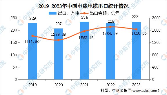九游官網(wǎng)入口：2024年中國(guó)電線電纜產(chǎn)業(yè)鏈圖譜研究分析（附產(chǎn)業(yè)鏈全景圖）(圖12)