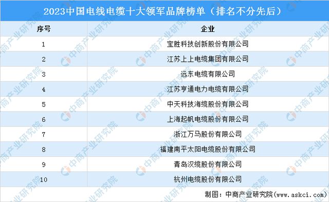 九游官網(wǎng)入口：2024年中國(guó)電線電纜產(chǎn)業(yè)鏈圖譜研究分析（附產(chǎn)業(yè)鏈全景圖）(圖13)