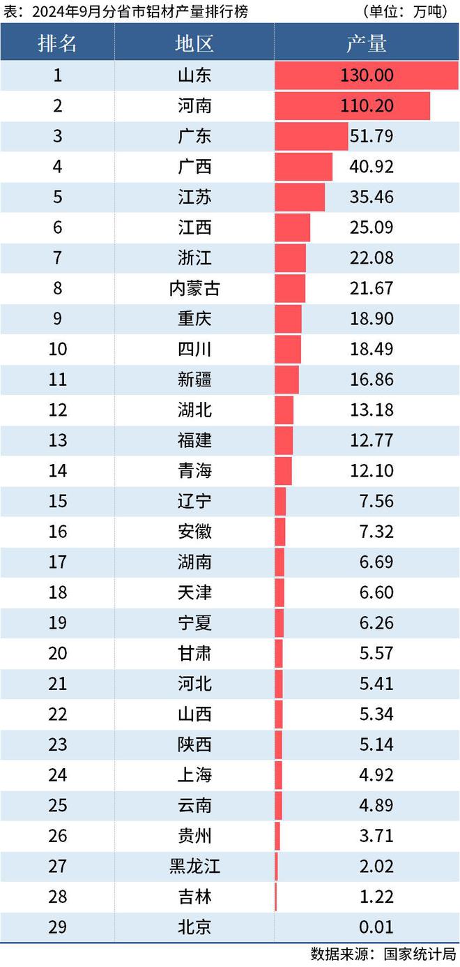 國家統(tǒng)計局：前9月全國分省市鋁材、氧化鋁產(chǎn)量出爐