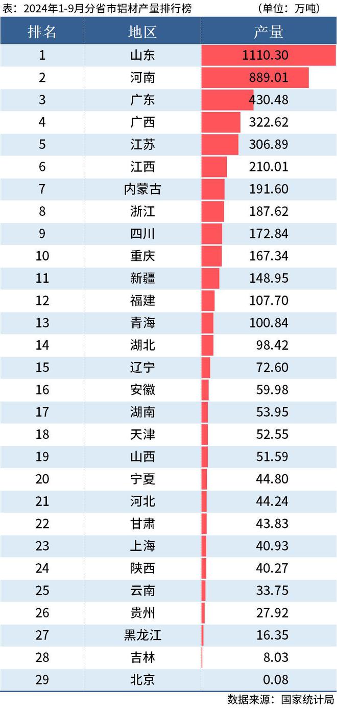 國家統(tǒng)計局：前9月全國分省市鋁材、氧化鋁產(chǎn)量出爐(圖2)
