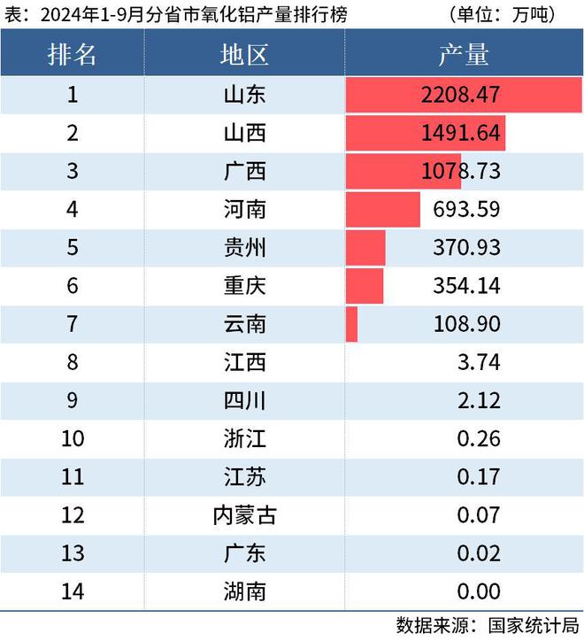 國家統(tǒng)計局：前9月全國分省市鋁材、氧化鋁產(chǎn)量出爐(圖4)