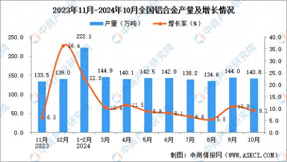 九游體育：2024年10月全國鋁合金產(chǎn)量數(shù)據(jù)統(tǒng)計(jì)分析