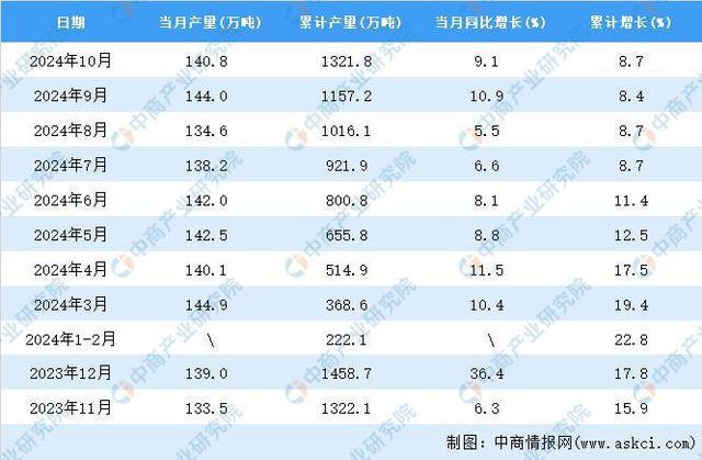 九游體育：2024年10月全國鋁合金產量數據統(tǒng)計分析(圖2)