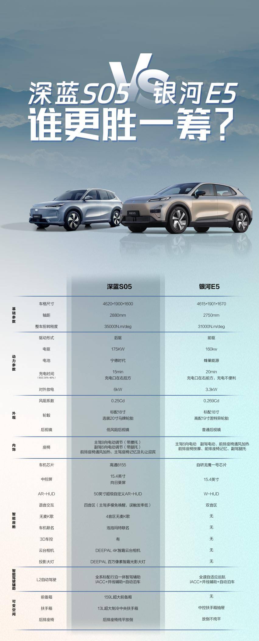15萬(wàn)級(jí)純電SUV卷王之爭(zhēng)銀河E5剛上位深藍(lán)S05就來(lái)了。(圖7)