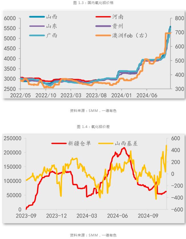 九游app：一德期貨鋁年報：鋁供應(yīng)擾動趨緩產(chǎn)業(yè)利潤再分配(圖2)