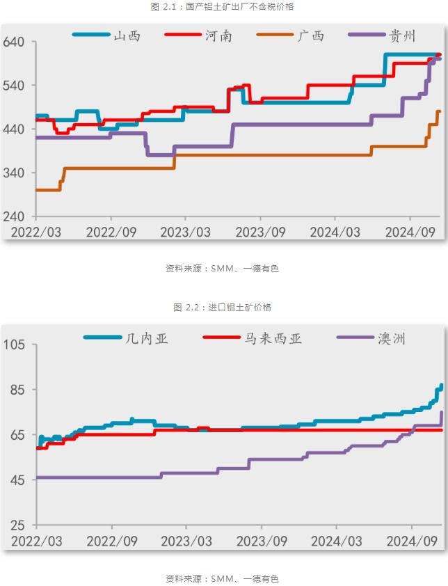 九游app：一德期貨鋁年報：鋁供應(yīng)擾動趨緩產(chǎn)業(yè)利潤再分配(圖3)