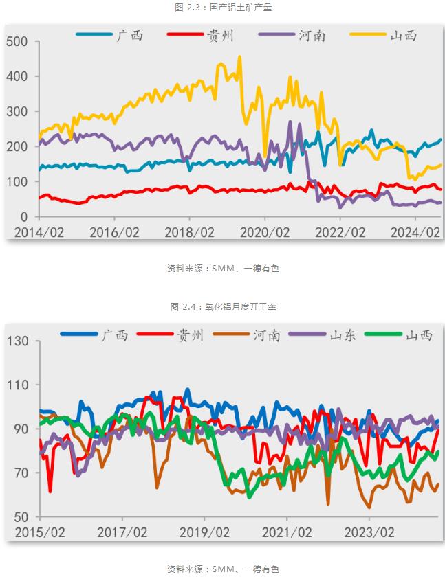 九游app：一德期貨鋁年報：鋁供應(yīng)擾動趨緩產(chǎn)業(yè)利潤再分配(圖4)