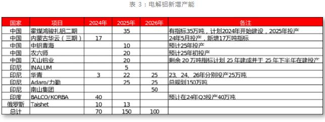 九游app：一德期貨鋁年報：鋁供應(yīng)擾動趨緩產(chǎn)業(yè)利潤再分配(圖12)