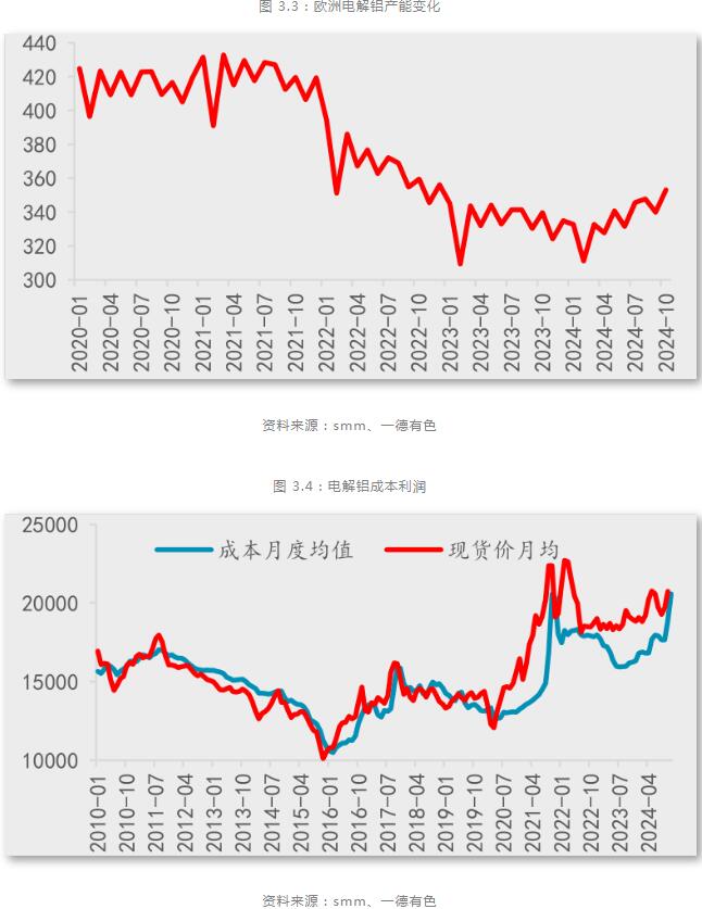 九游app：一德期貨鋁年報：鋁供應(yīng)擾動趨緩產(chǎn)業(yè)利潤再分配(圖13)