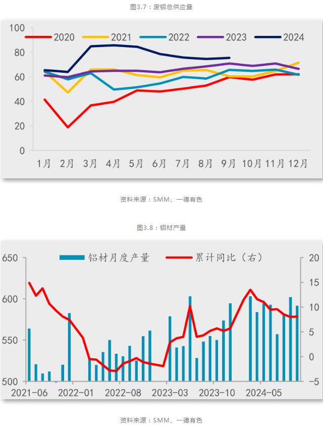 九游app：一德期貨鋁年報：鋁供應(yīng)擾動趨緩產(chǎn)業(yè)利潤再分配(圖15)