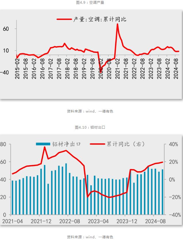九游app：一德期貨鋁年報：鋁供應(yīng)擾動趨緩產(chǎn)業(yè)利潤再分配(圖21)
