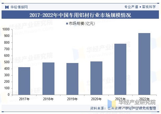 中國車用鋁材行業(yè)現(xiàn)狀及展望（附市場規(guī)模、產(chǎn)業(yè)鏈及重點企業(yè)）「圖」(圖5)