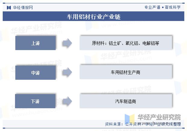 中國車用鋁材行業(yè)現(xiàn)狀及展望（附市場規(guī)模、產(chǎn)業(yè)鏈及重點企業(yè)）「圖」(圖3)