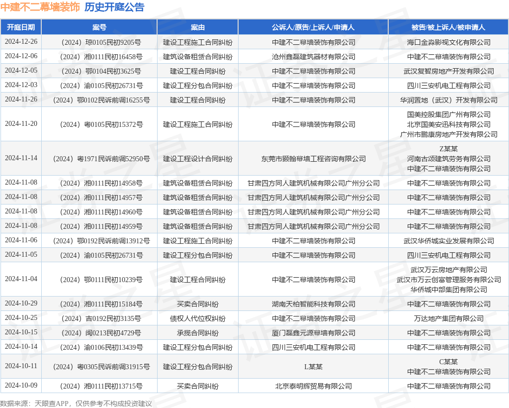 九游體育：中建不二幕墻裝飾作為被告被上訴人的1起涉及建筑設(shè)備租賃合同糾紛的訴訟將于2024年12月6日開(kāi)庭