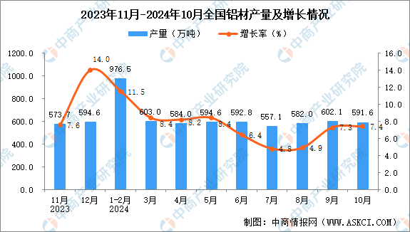 2024年10月全國鋁材產(chǎn)量數(shù)據(jù)統(tǒng)計分析