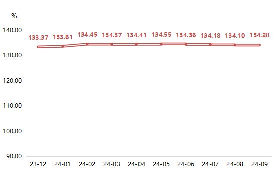 全鋁家居指數(shù)2024年9月止跌回升 同比上漲140%！(圖3)