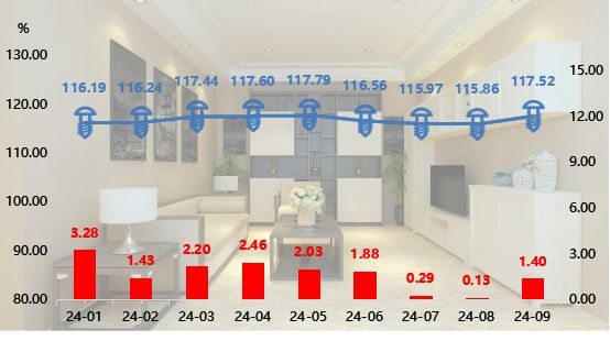 全鋁家居指數(shù)2024年9月止跌回升 同比上漲140%！(圖1)
