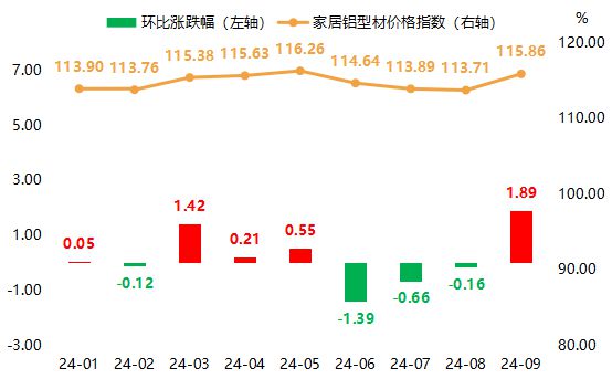 全鋁家居指數(shù)2024年9月止跌回升 同比上漲140%！(圖9)