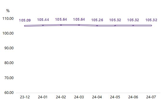 全鋁家居指數(shù)2024年9月止跌回升 同比上漲140%！(圖7)
