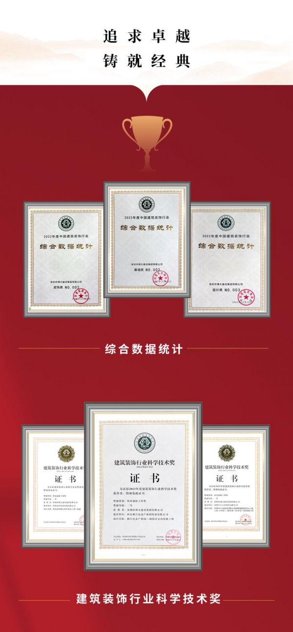 蟬聯(lián)第二丨博大建設(shè)集團(tuán)在中國建筑裝飾行業(yè)高質(zhì)量報(bào)告會上斬獲多項(xiàng)重磅榮譽(yù)(圖3)