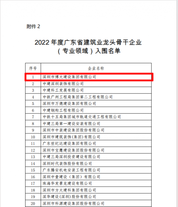 蟬聯(lián)第二丨博大建設(shè)集團(tuán)在中國建筑裝飾行業(yè)高質(zhì)量報(bào)告會上斬獲多項(xiàng)重磅榮譽(yù)(圖4)