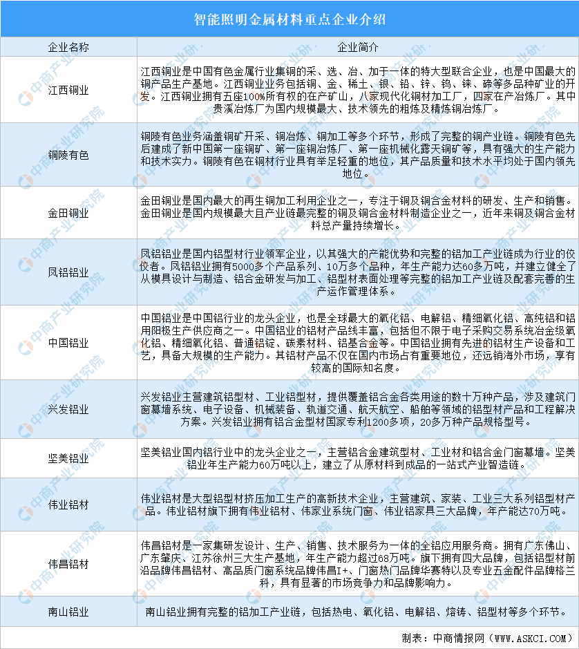 2024年中國智能照明產(chǎn)業(yè)鏈圖譜研究分析（附產(chǎn)業(yè)鏈全景圖）(圖2)