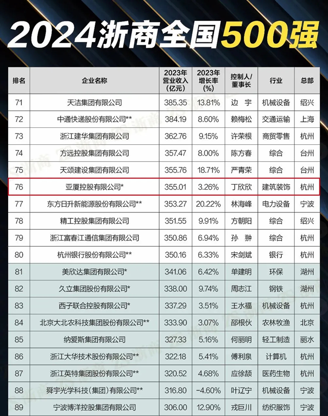 亞廈控股再度榮登2024浙商全國500強(qiáng)榜單