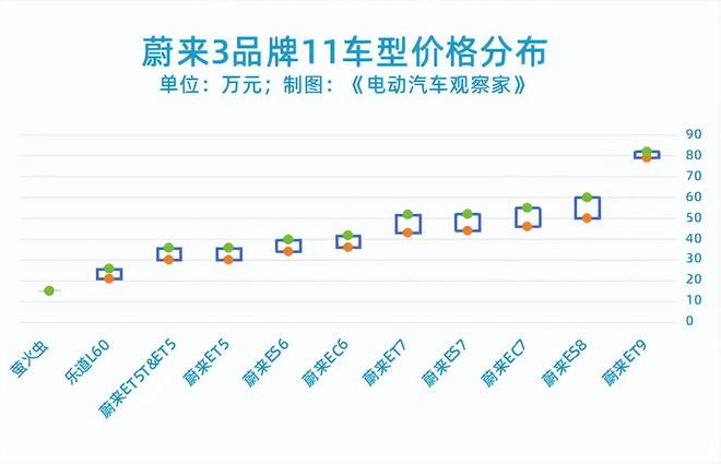 蔚來3個品牌、11款車售價10萬-80萬總有1款適合你