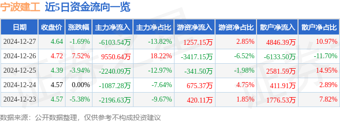 寧波建工（601789）12月27日主力資金凈賣出610354萬元