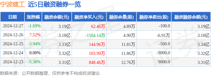 寧波建工（601789）12月27日主力資金凈賣出610354萬元(圖2)