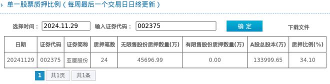 九游體育：亞廈股份股東質(zhì)押占比341%質(zhì)押市值約1869億元(圖1)
