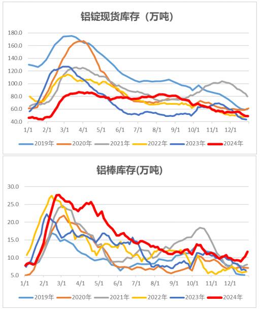 中財(cái)期貨：鋁棒庫存增幅加大氧化鋁盤面反彈
