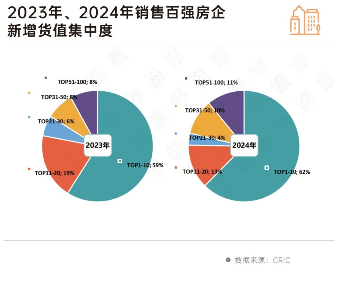 房企投資持續(xù)收縮2025年將維持謹(jǐn)慎、分化(圖6)