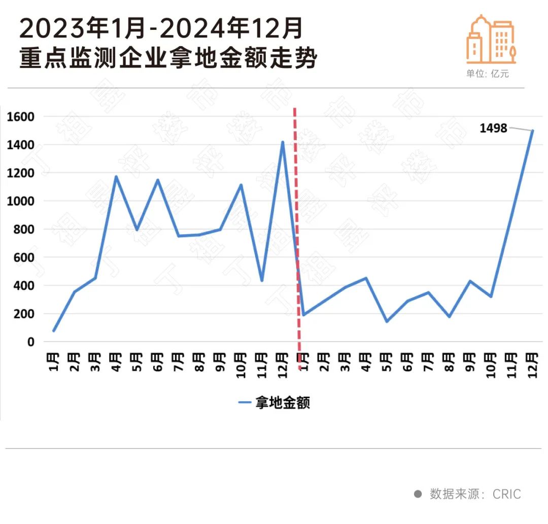 房企投資持續(xù)收縮2025年將維持謹(jǐn)慎、分化(圖8)