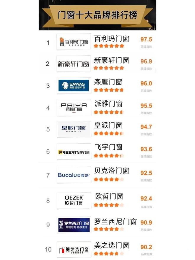 九游體育：門窗十大品牌2024年度最新排行榜「真實排名」