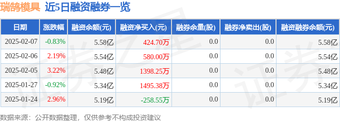 瑞鵠模具（002997）2月7日主力資金凈賣(mài)出85313萬(wàn)元(圖2)