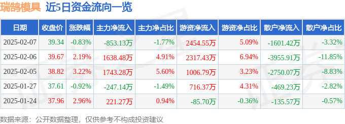 瑞鵠模具（002997）2月7日主力資金凈賣出85313萬(wàn)元